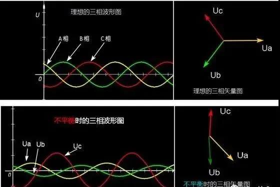 什么是三相不平衡？